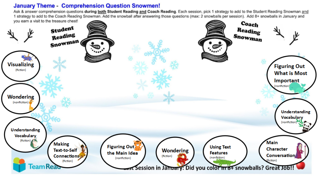 A graphic that shows ways of asking comprehension questions to a young reader. 